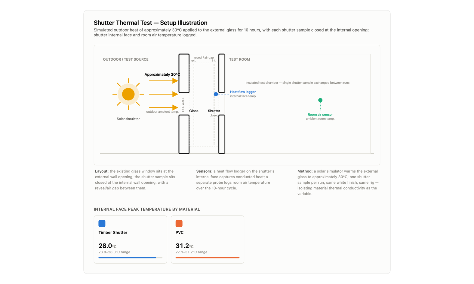 Diagram of the Luxsol shutter thermal test setup: a solar simulator warms the external glass to approximately 30 degrees Celsius, a heat-flow logger records the shutter internal face temperature, and a separate probe records room air temperature.